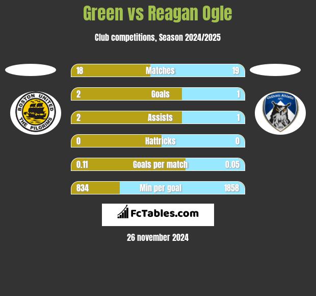 Green vs Reagan Ogle h2h player stats