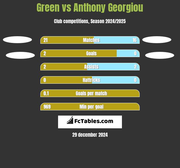 Green vs Anthony Georgiou h2h player stats