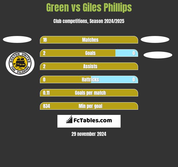 Green vs Giles Phillips h2h player stats