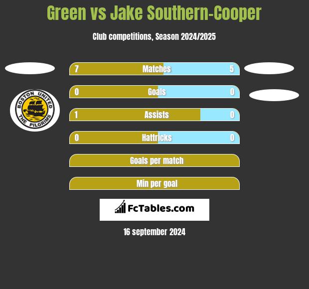 Green vs Jake Southern-Cooper h2h player stats