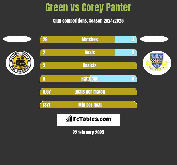 Green vs Corey Panter h2h player stats