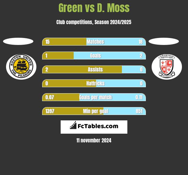 Green vs D. Moss h2h player stats