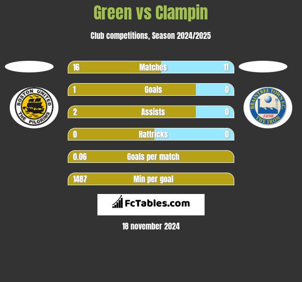 Green vs Clampin h2h player stats