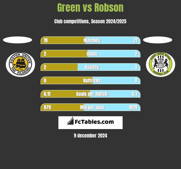 Green vs Robson h2h player stats