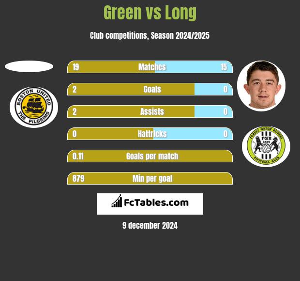 Green vs Long h2h player stats