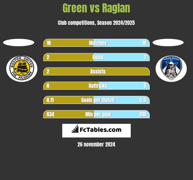 Green vs Raglan h2h player stats