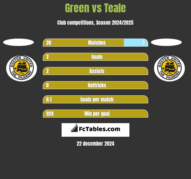 Green vs Teale h2h player stats