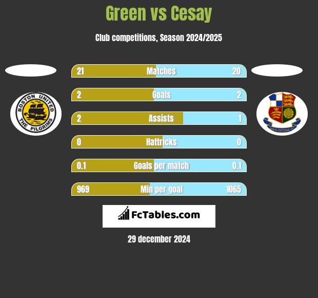 Green vs Cesay h2h player stats