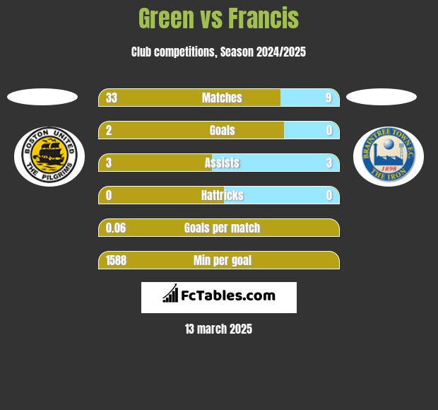 Green vs Francis h2h player stats