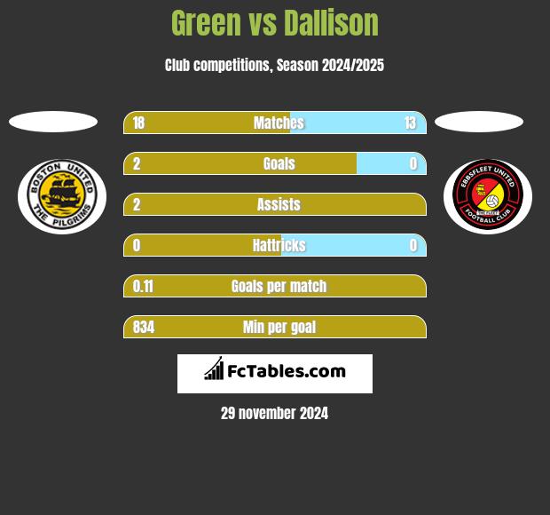 Green vs Dallison h2h player stats