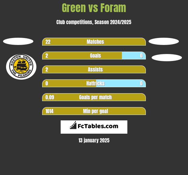 Green vs Foram h2h player stats