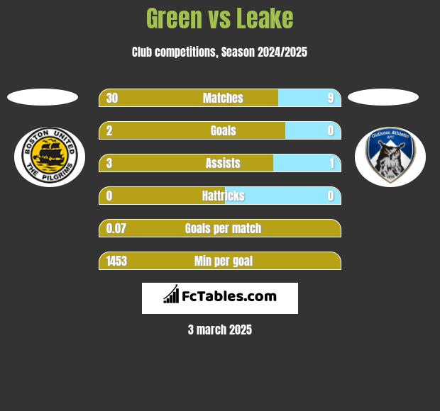 Green vs Leake h2h player stats