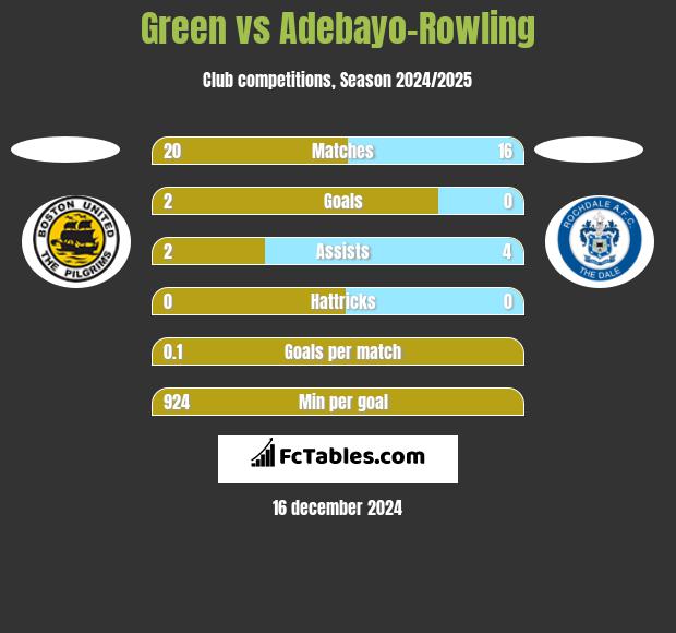 Green vs Adebayo-Rowling h2h player stats