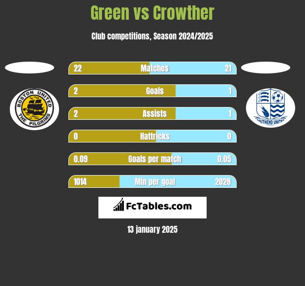 Green vs Crowther h2h player stats