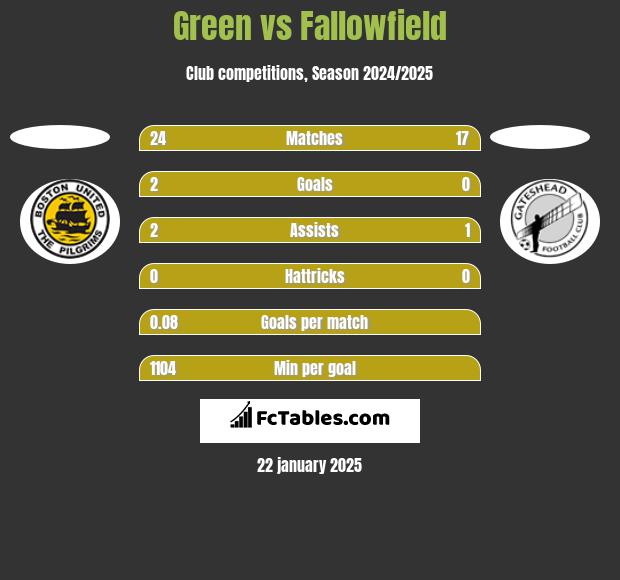 Green vs Fallowfield h2h player stats