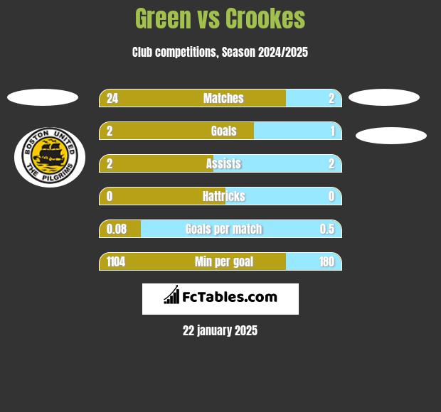 Green vs Crookes h2h player stats