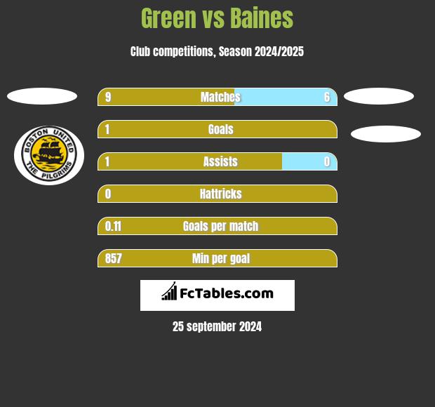 Green vs Baines h2h player stats