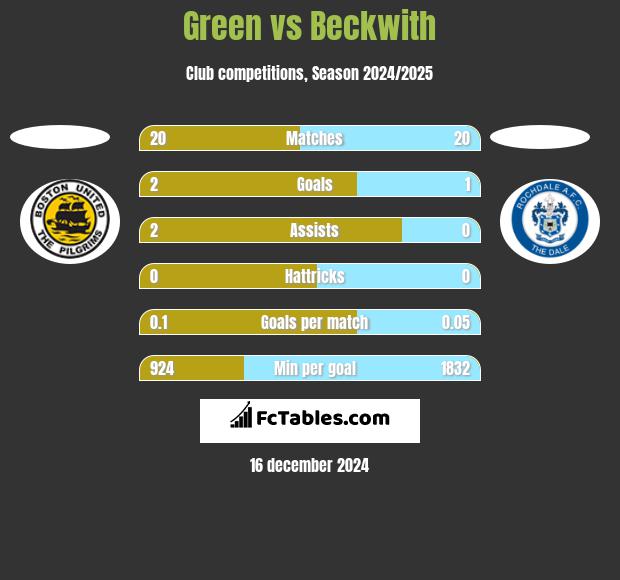 Green vs Beckwith h2h player stats