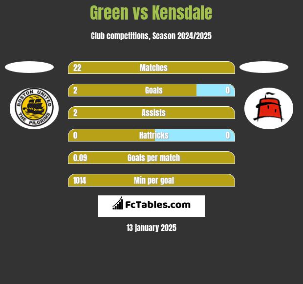 Green vs Kensdale h2h player stats