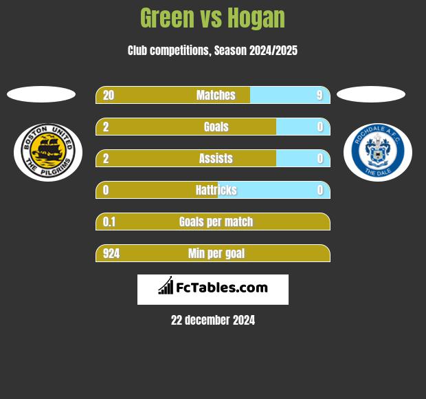 Green vs Hogan h2h player stats