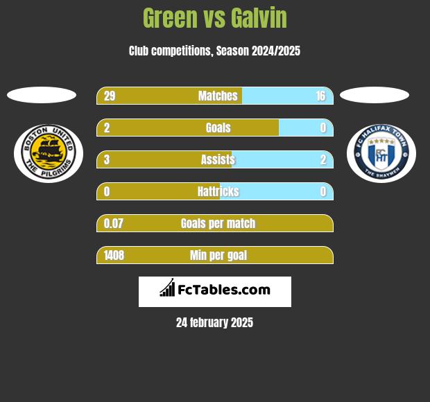 Green vs Galvin h2h player stats