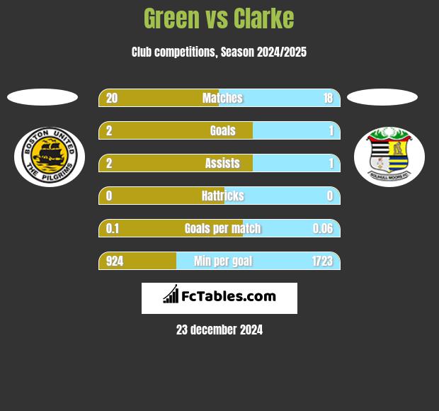 Green vs Clarke h2h player stats