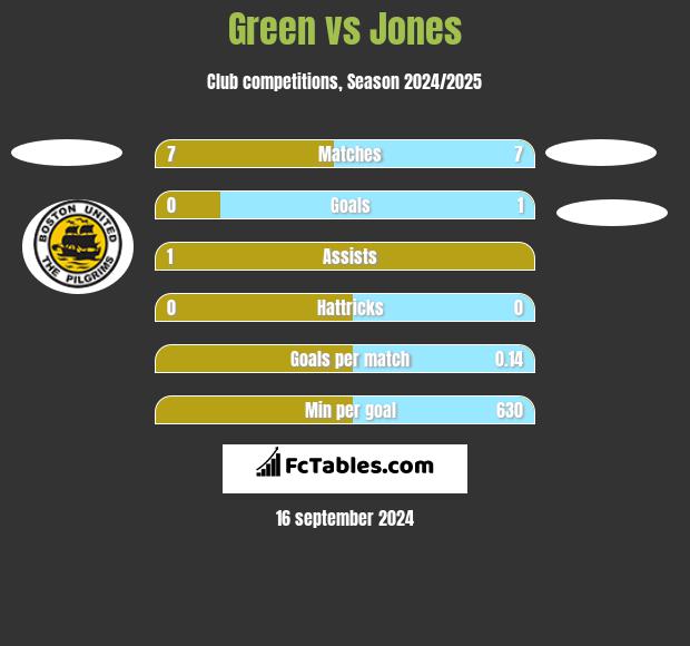 Green vs Jones h2h player stats