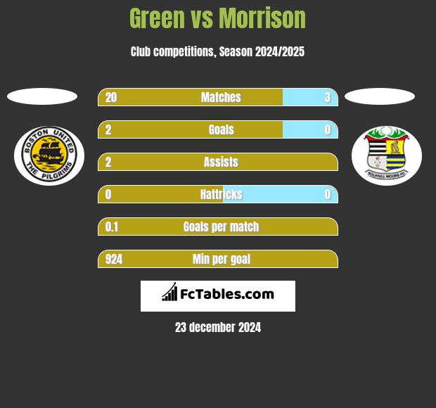 Green vs Morrison h2h player stats