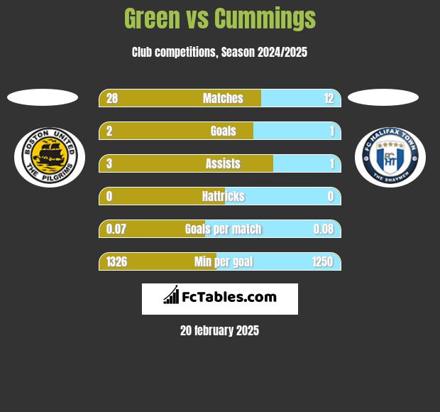 Green vs Cummings h2h player stats