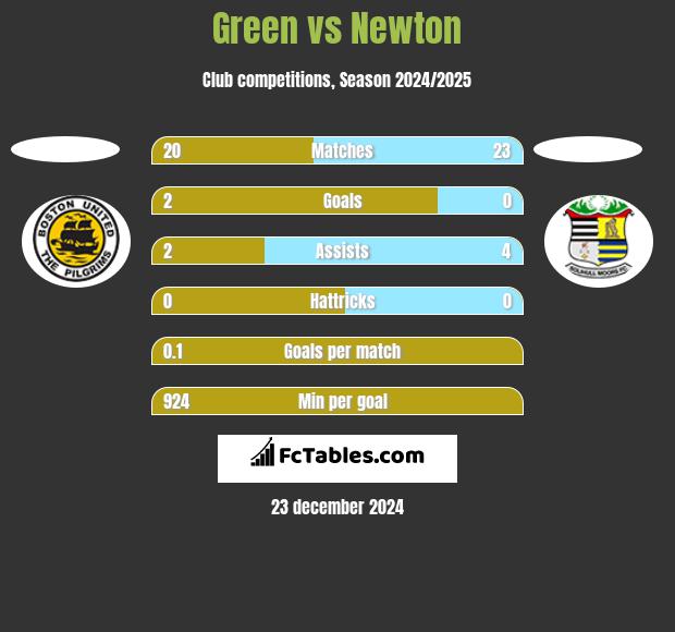 Green vs Newton h2h player stats