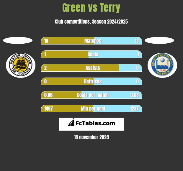 Green vs Terry h2h player stats