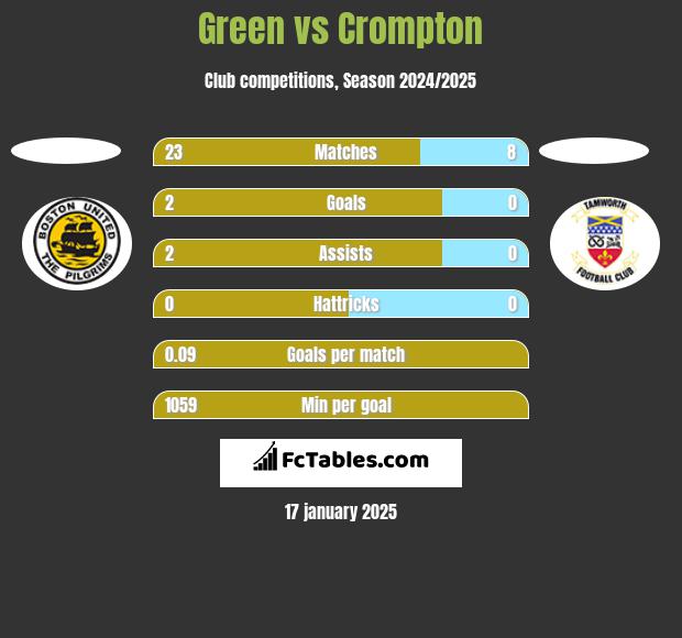 Green vs Crompton h2h player stats