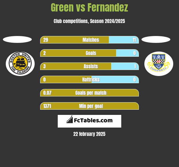 Green vs Fernandez h2h player stats