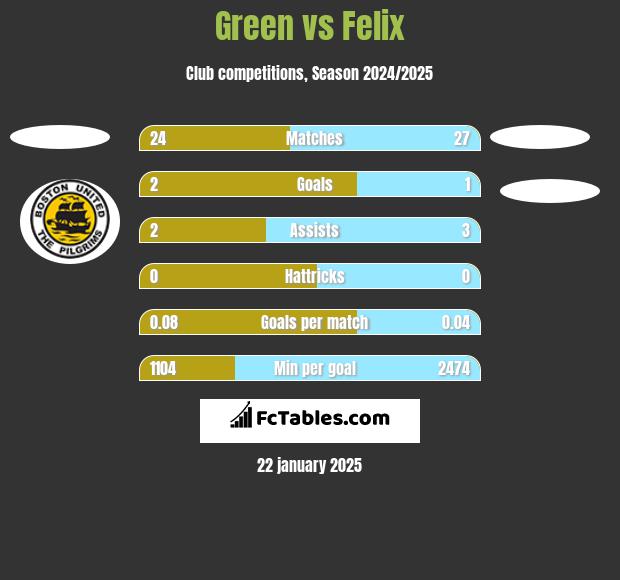 Green vs Felix h2h player stats