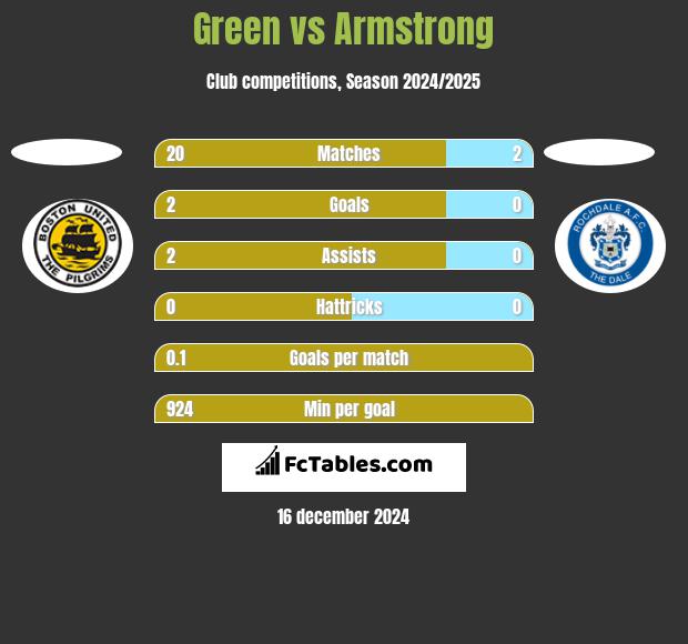 Green vs Armstrong h2h player stats