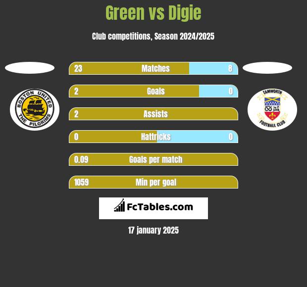 Green vs Digie h2h player stats