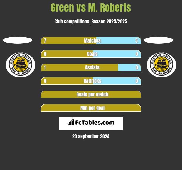 Green vs M. Roberts h2h player stats