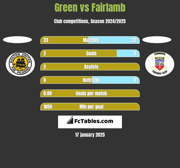 Green vs Fairlamb h2h player stats