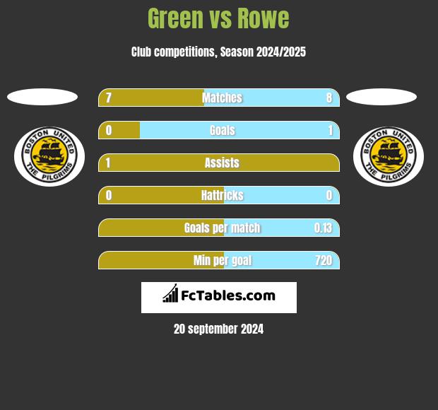 Green vs Rowe h2h player stats