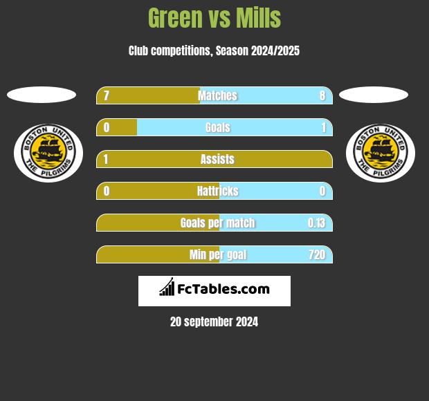 Green vs Mills h2h player stats