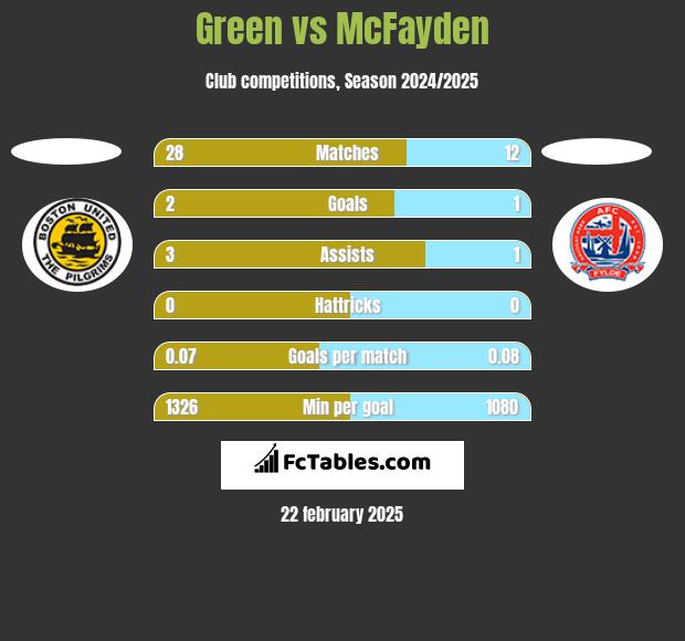 Green vs McFayden h2h player stats