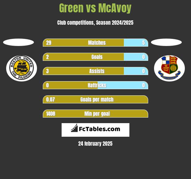 Green vs McAvoy h2h player stats