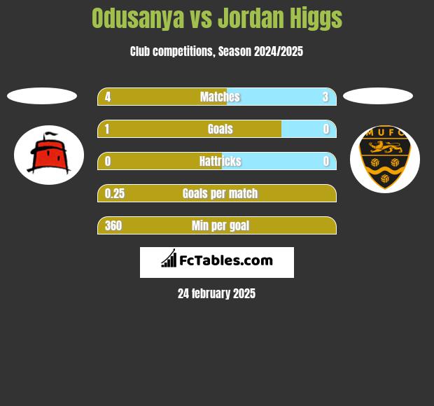 Odusanya vs Jordan Higgs h2h player stats