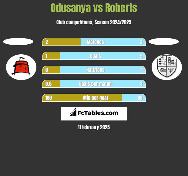 Odusanya vs Roberts h2h player stats