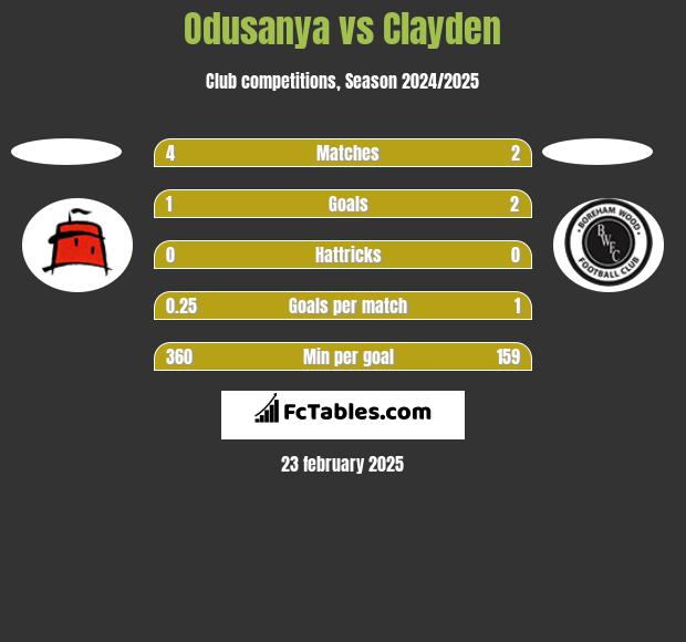 Odusanya vs Clayden h2h player stats