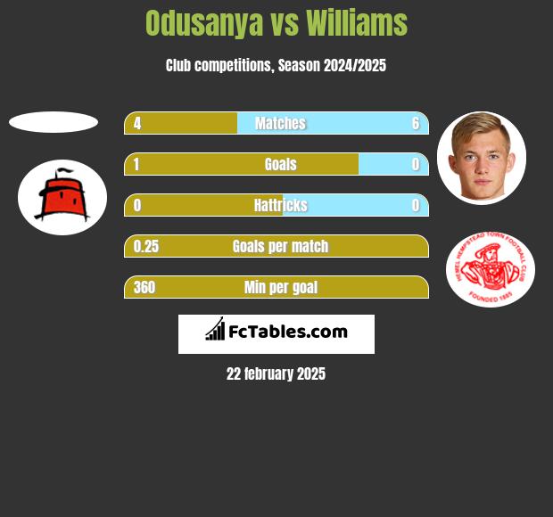 Odusanya vs Williams h2h player stats