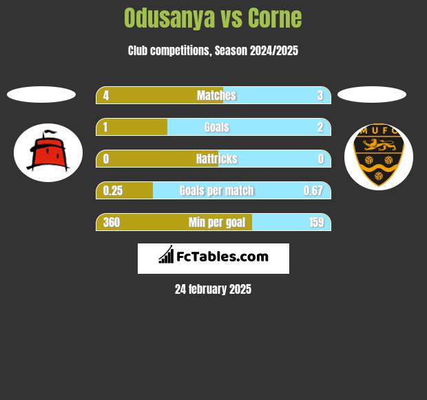 Odusanya vs Corne h2h player stats