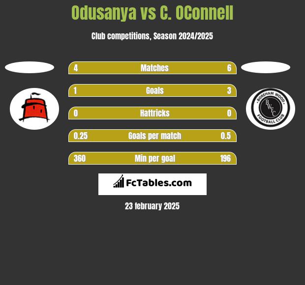 Odusanya vs C. OConnell h2h player stats