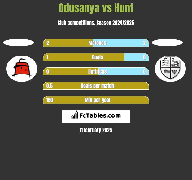 Odusanya vs Hunt h2h player stats