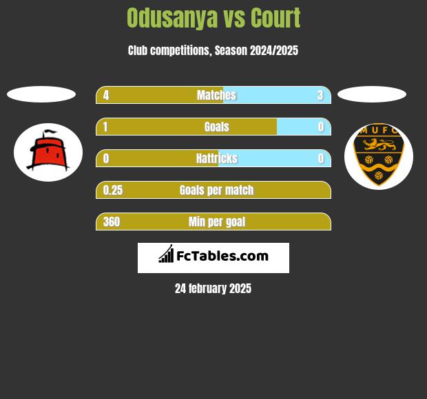 Odusanya vs Court h2h player stats